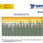 Castilla y León bate los récords de temperatura de 1900