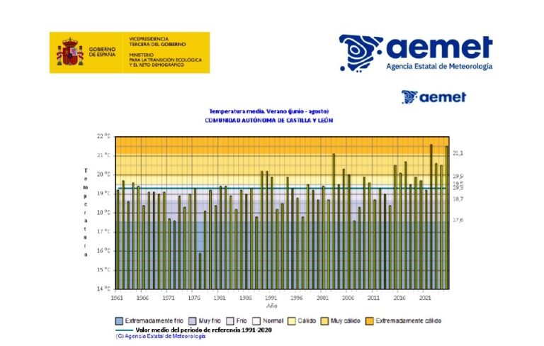 Castilla y León bate los récords de temperatura de 1900