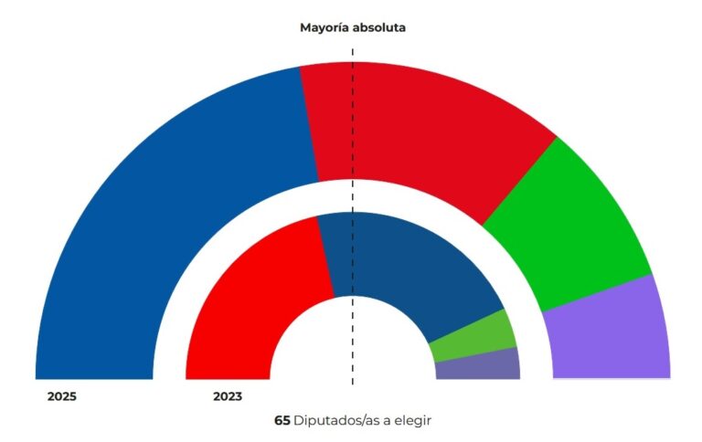 La izquierda de Castilla y León reacciona a los resultados en Extremadura